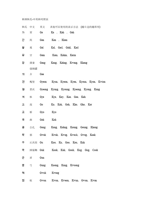 中-韩-英姓氏对照表-推荐下载