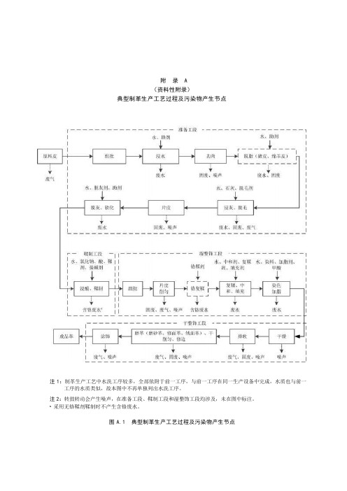 制革工艺流程及产污环节