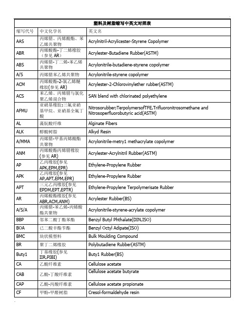 塑料及树脂缩写中英文对照表 (2)