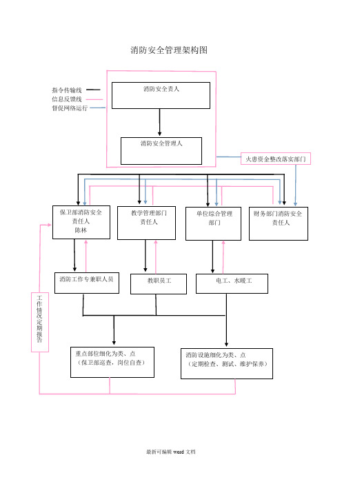 消防安全管理架构图