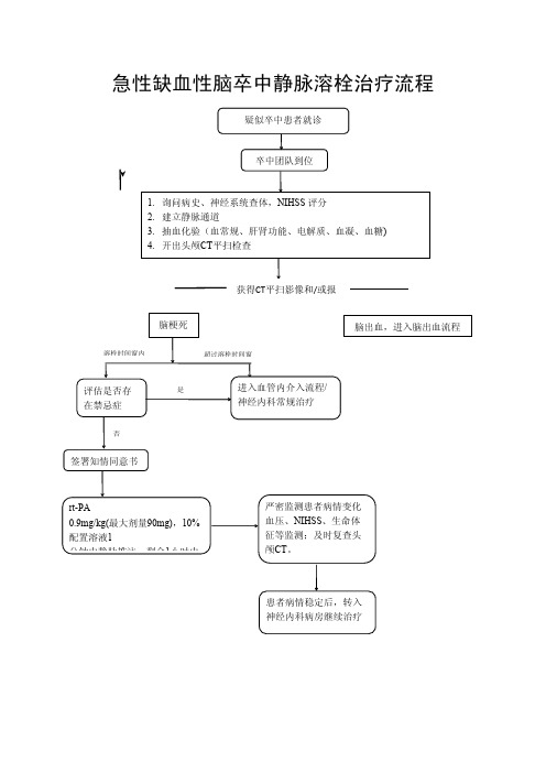 2.04急性缺血性脑卒中静脉溶栓治疗流程