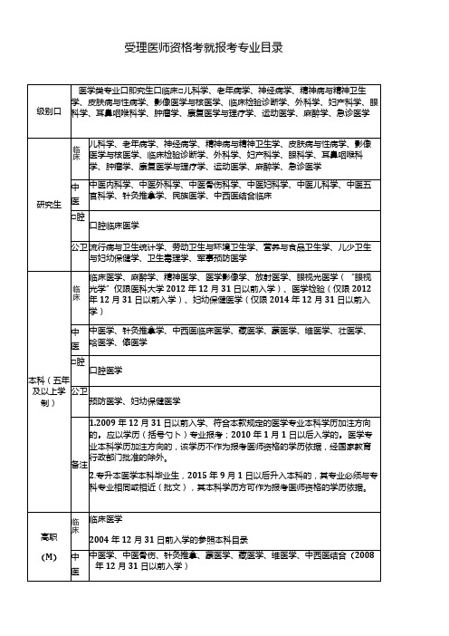 受理医师资格考试报考专业目录