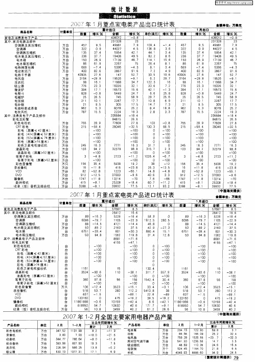 2007年1月重点家电类产品出口统计表