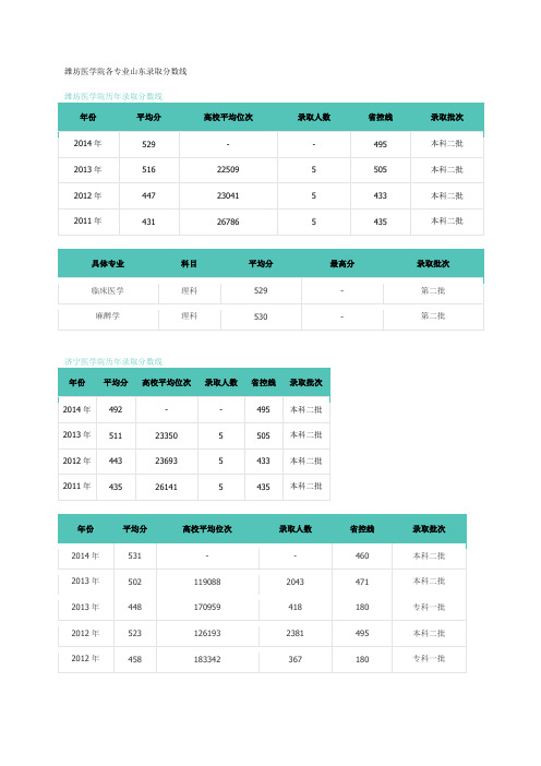 2014年潍坊医学院各专业山东录取分数线