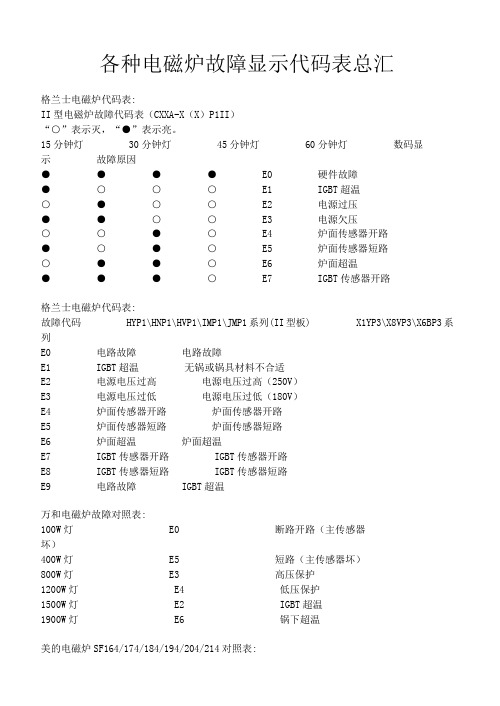 各种电磁炉故障显示代码表总汇