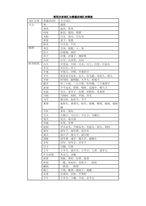 常用方言词汇与普通话词汇对照表