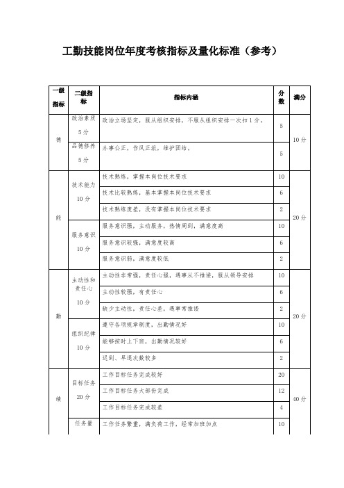 工勤技能岗位年度考核指标及量化标准参考