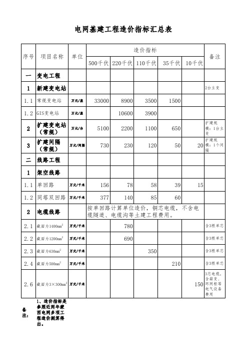 电力工程造价指标汇总