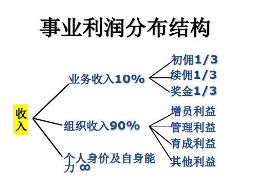 中国平安内部的奖金制度