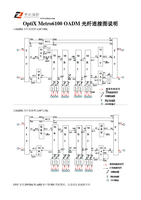 OptiX Metro6100 OADM光纤连接图说明
