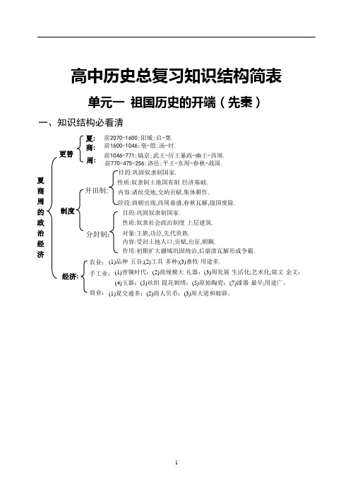 高中历史知识结构简表