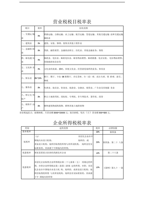 最新税率表(营业税、企业所得税、个人所得税、增值税)