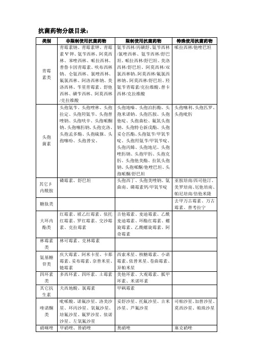 抗菌药物分级目录