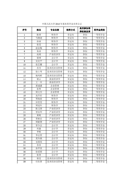 中国人民大学2013年商学院基本奖学金名单公示