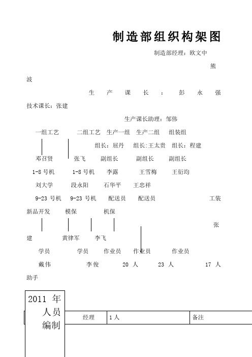 制造部组织构架图 