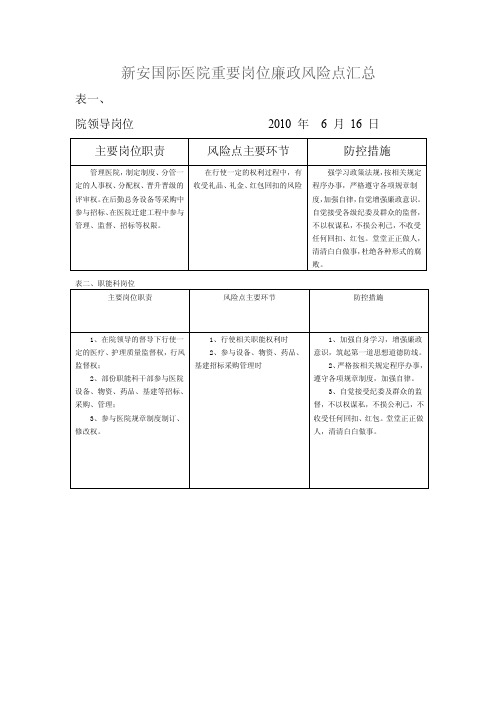 医院重要岗位廉政风险点汇总