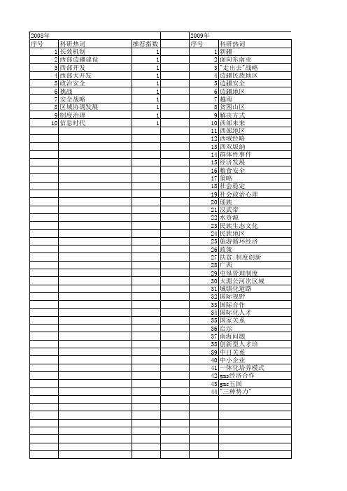 【国家社会科学基金】_边疆战略_基金支持热词逐年推荐_【万方软件创新助手】_20140809