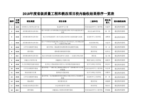 2018年度省级质量工程和教改项目校内验收结果排序一览表