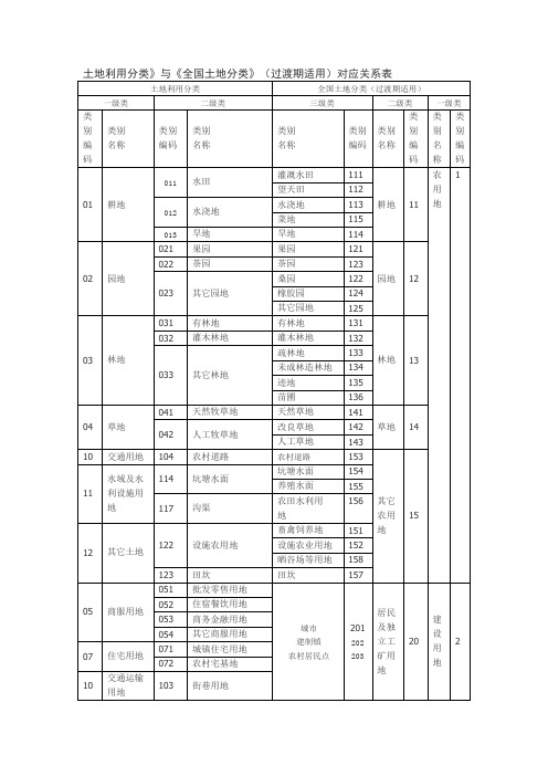 新旧地类对应表111