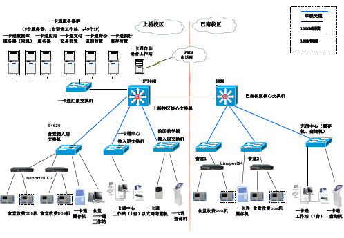 重庆工程职业技术学院校园一卡通网络拓扑结构图