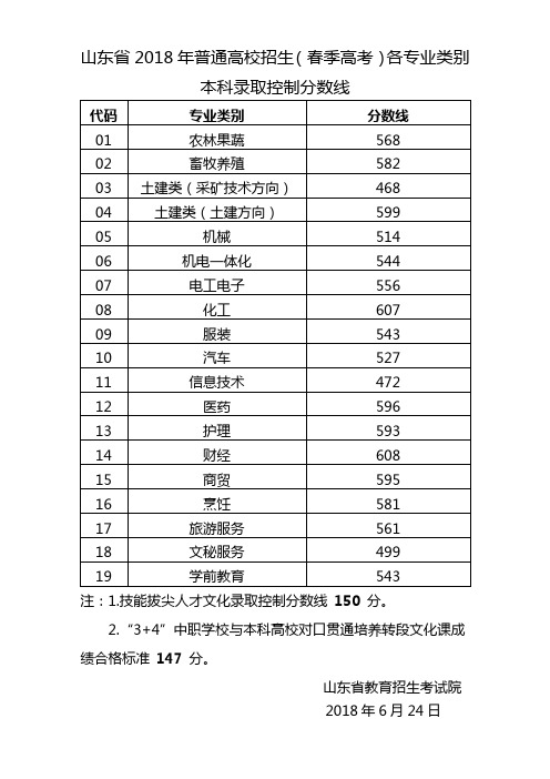 山东2018年普通高校招生春季高考各专业类别