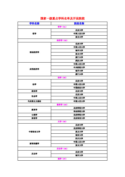 国家一级重点学科名单及开设院校