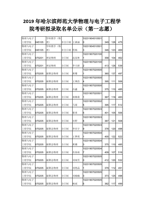 2019年哈尔滨师范大学物理与电子工程学院考研拟录取名单公示(第一志愿)