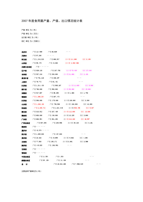 2007年度食用菌总产量统计