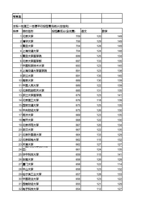 2016年河北高考本科一批理科一志愿平行投档分数线排名