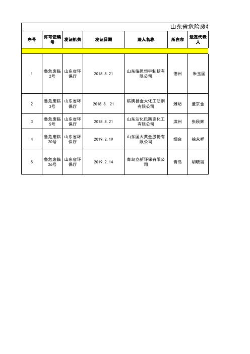 山东省生态环境厅危险废物经营许可证颁发情况(截至2019年10月8日)