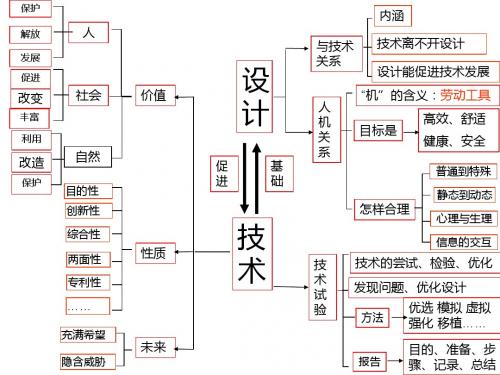 1-2 技术世界里的设计会考专题复习