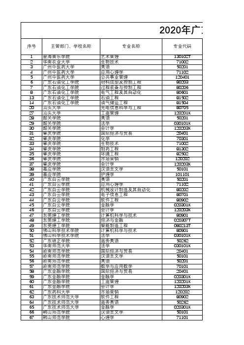 2020年 广东省普通高等学校第二学士学位汇总