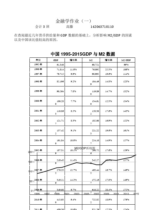 影响M2 GDP的因素以及中国该比值较高的原因