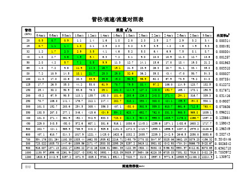 空调水管管径流量对照表