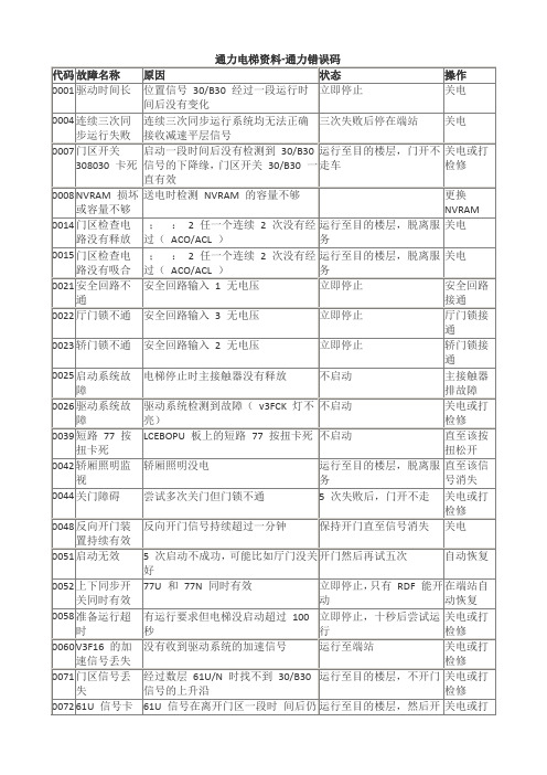 通力电梯故障代码(处理办法)