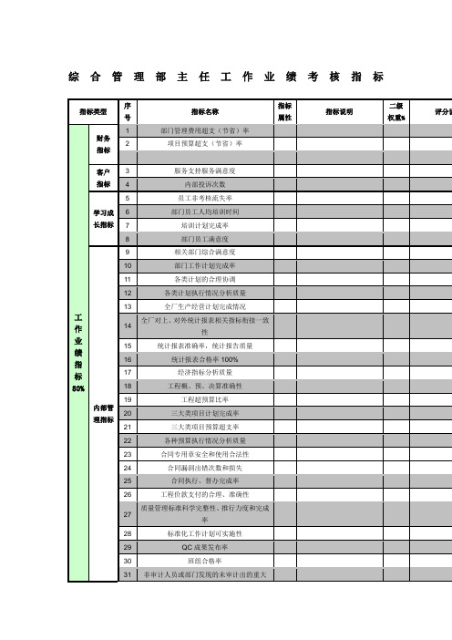 电厂综合管理部主任工作业绩考核指标