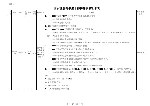 【Excel表格版】年度自治区优秀学生干部推荐信息汇总表广西机电职业技术学院