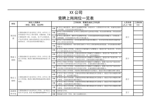 竞聘岗位一览表