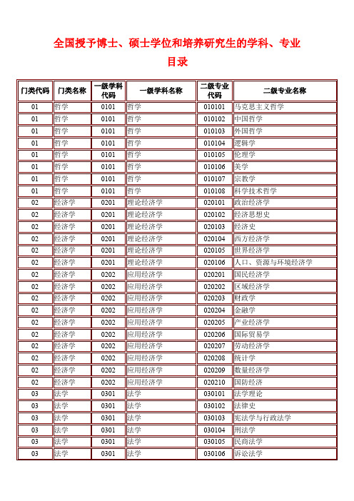 研究生学科代码