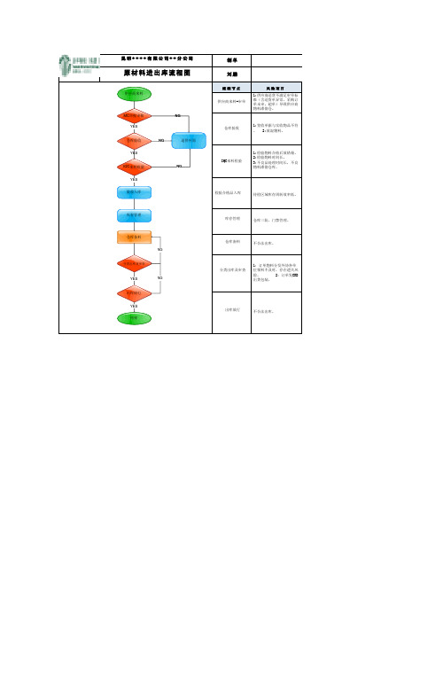 原材料出入库流程图