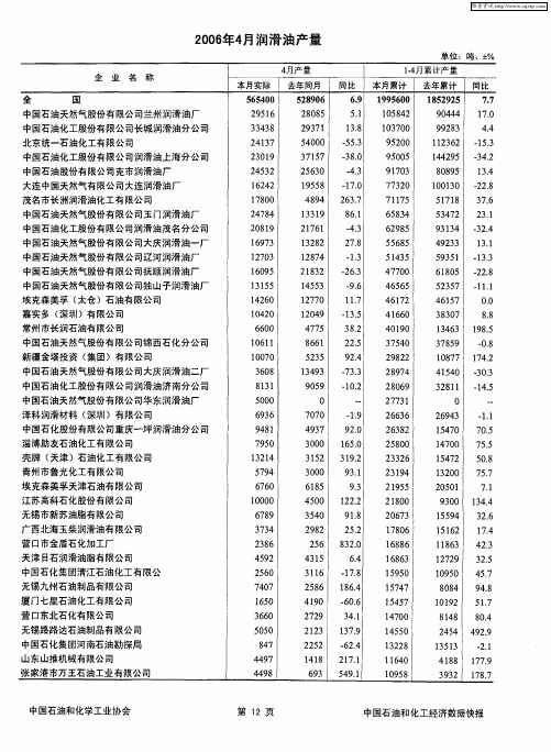 2006年4月润滑油产量