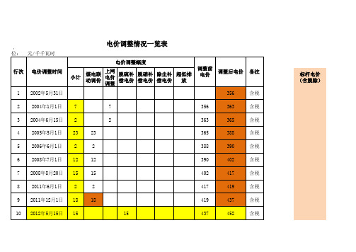 2002年-2018年火电上网电价调整文件