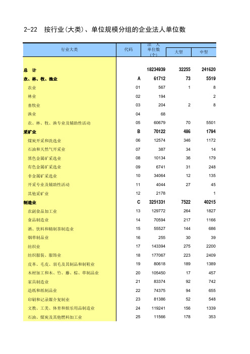 第四次中国经济普查2018年数据：2-22  按行业(大类)、单位规模分组的企业法人单位数