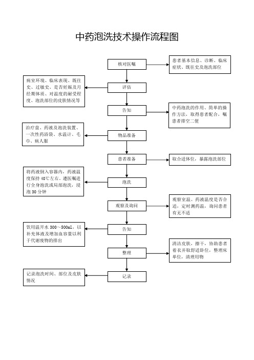 中药泡洗技术操作流程图