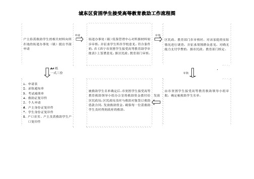 城东区贫困学生接受高等教育救助工作流程图