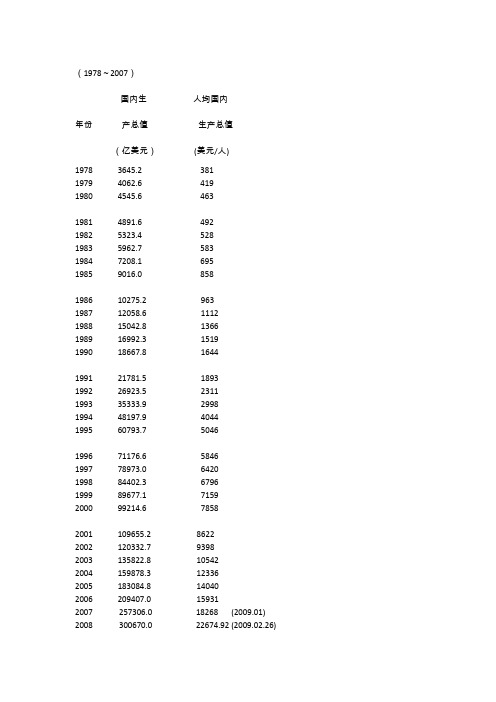 中国历年人均GDP