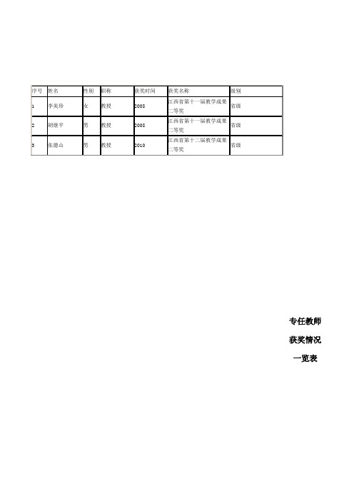 专任教师获奖情况一览表