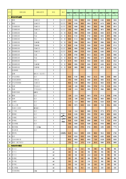 南昌市2008年全年造价信息