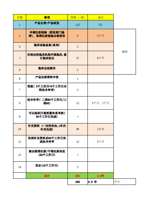 国内体外诊断试剂注册流程图 -过程和时限