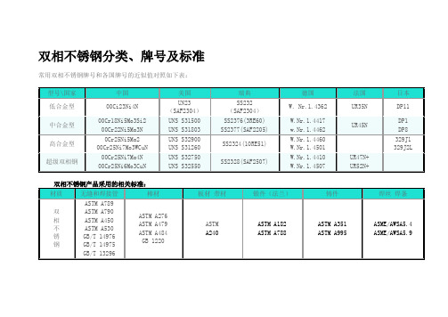 双相不锈钢的分类及代表牌号